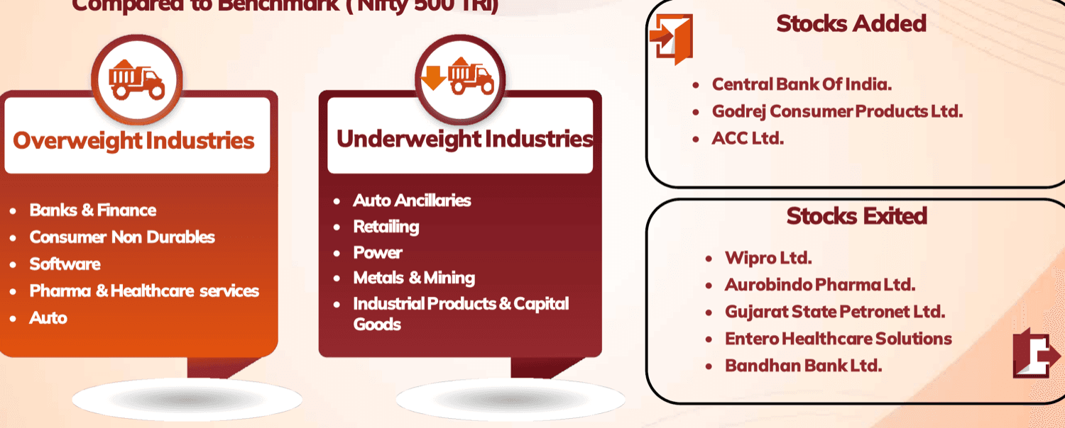 Overweight and underweight industries versus benchmark, with stocks added and exited